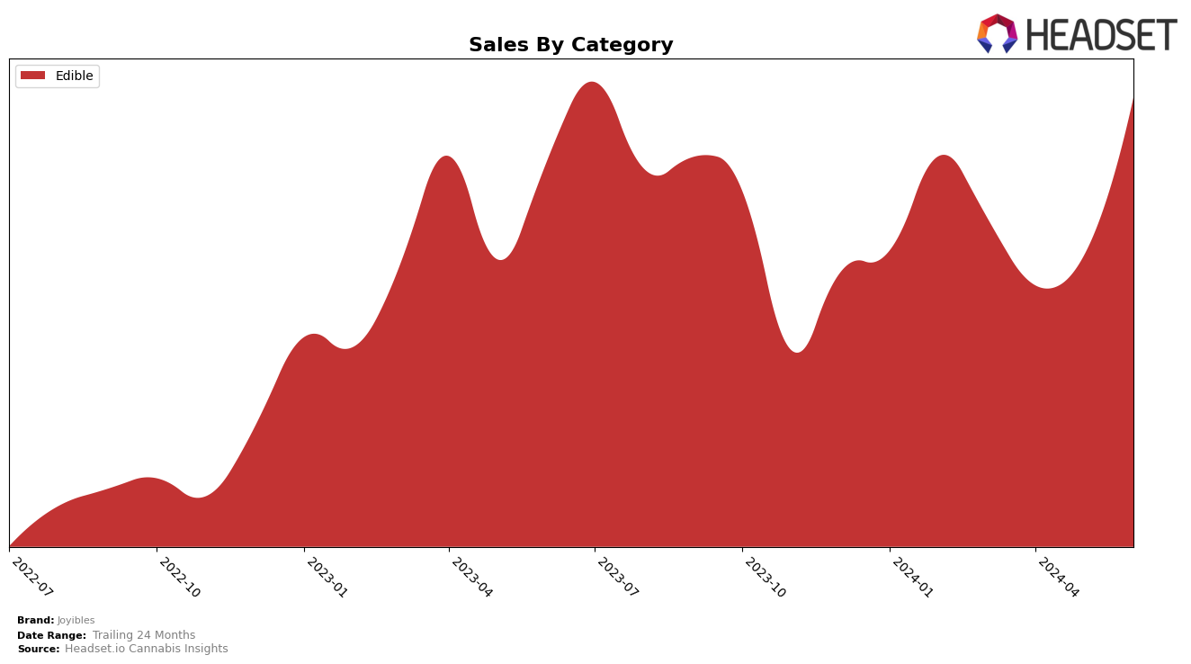 Joyibles Historical Sales by Category