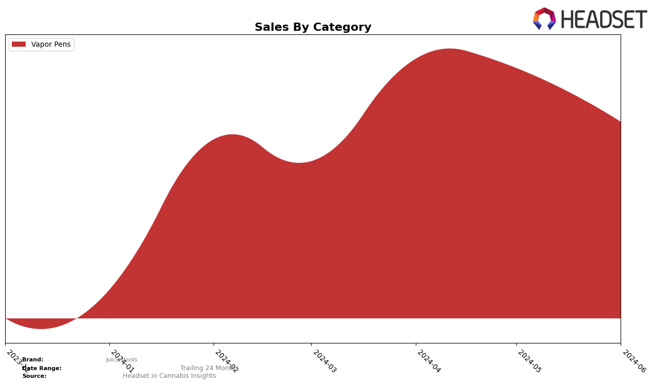 Juicy Hoots Historical Sales by Category