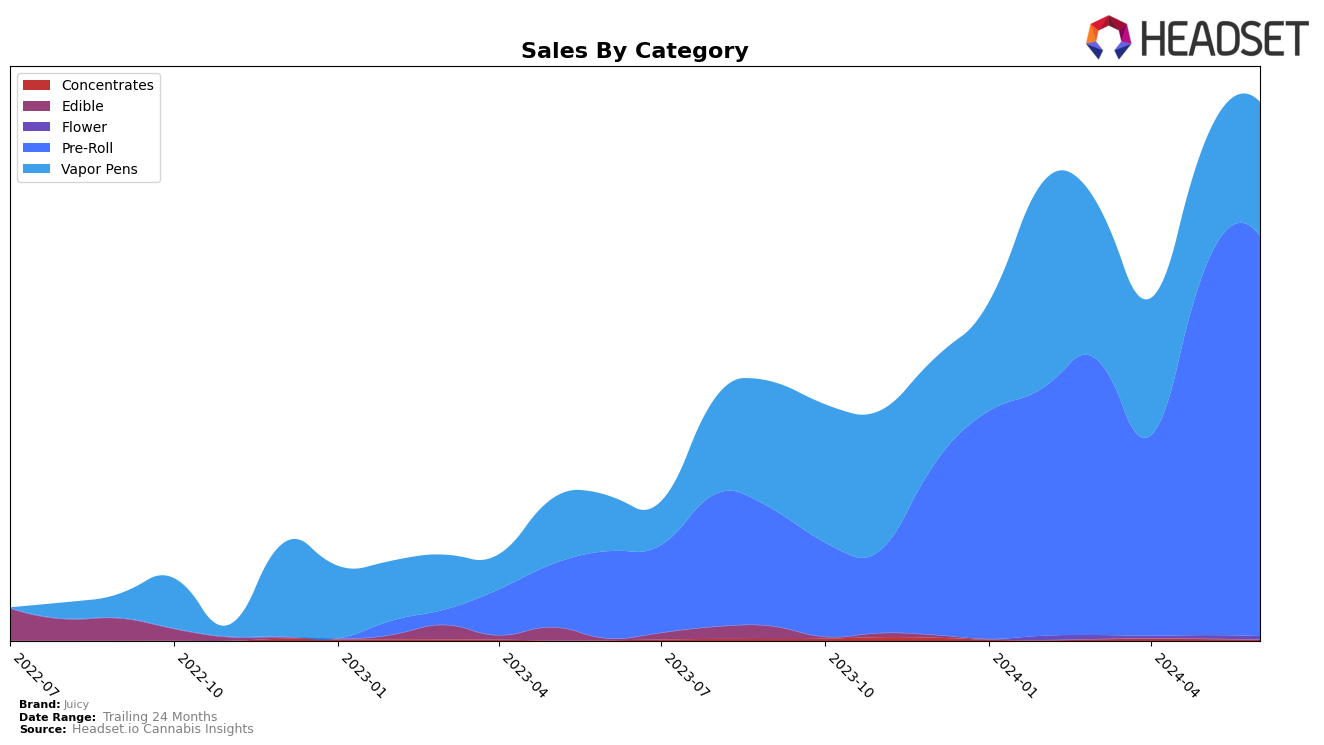Juicy Historical Sales by Category