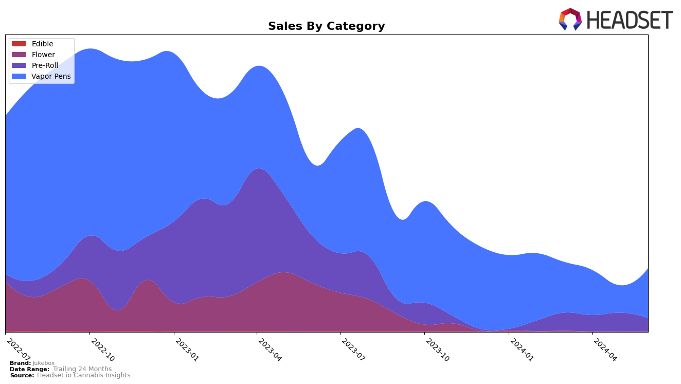 Jukebox Historical Sales by Category