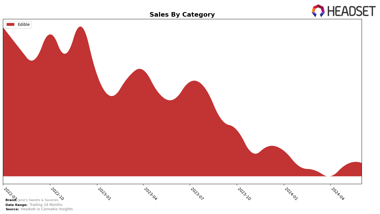 June's Sweets & Savories Historical Sales by Category