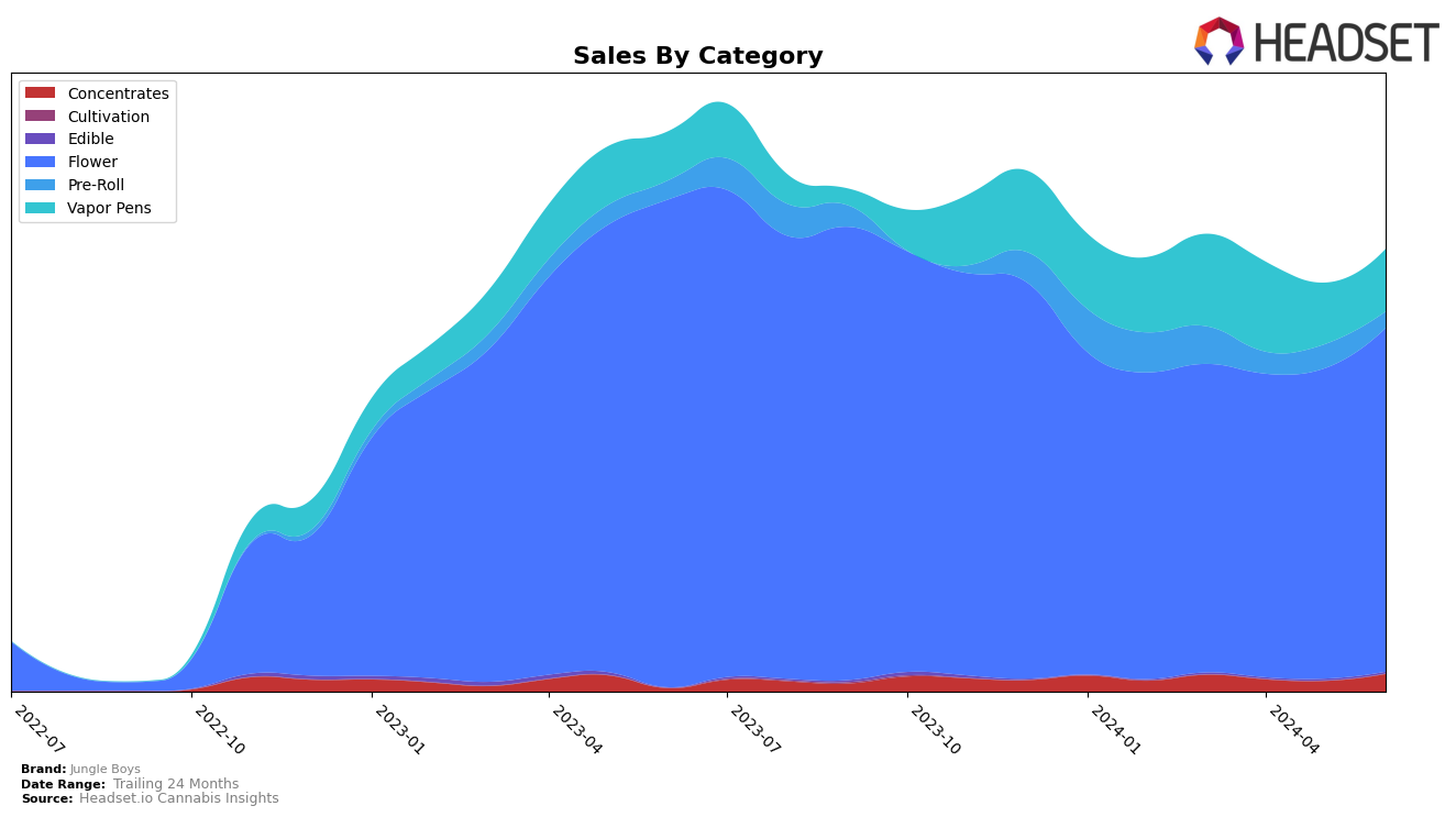 Jungle Boys Historical Sales by Category