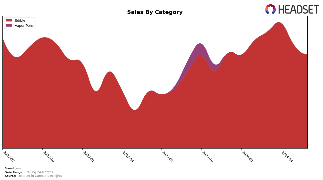 Junk Historical Sales by Category