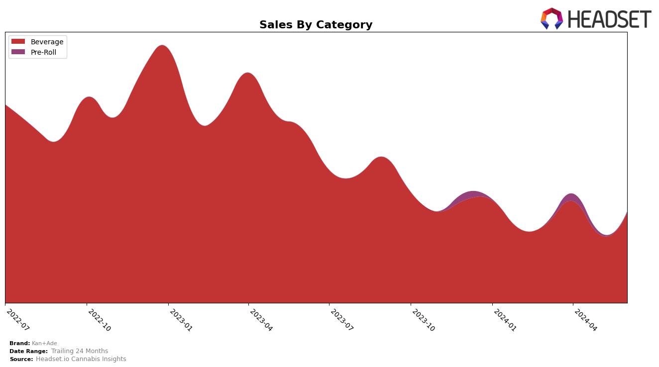 Kan+Ade Historical Sales by Category
