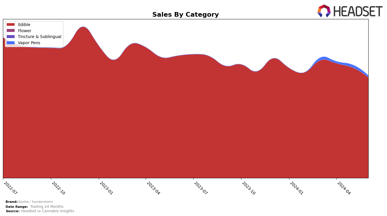 Kanha / Sunderstorm Historical Sales by Category