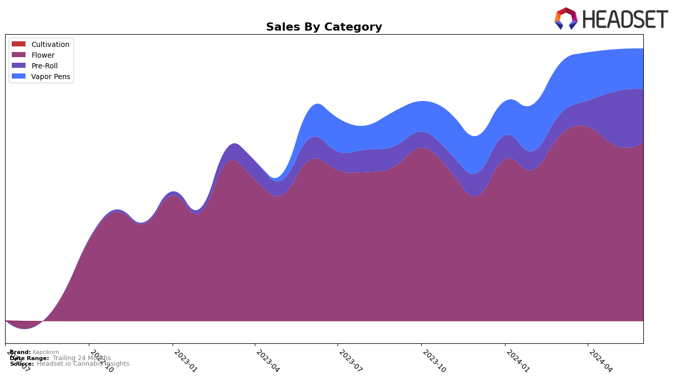 Kaprikorn Historical Sales by Category