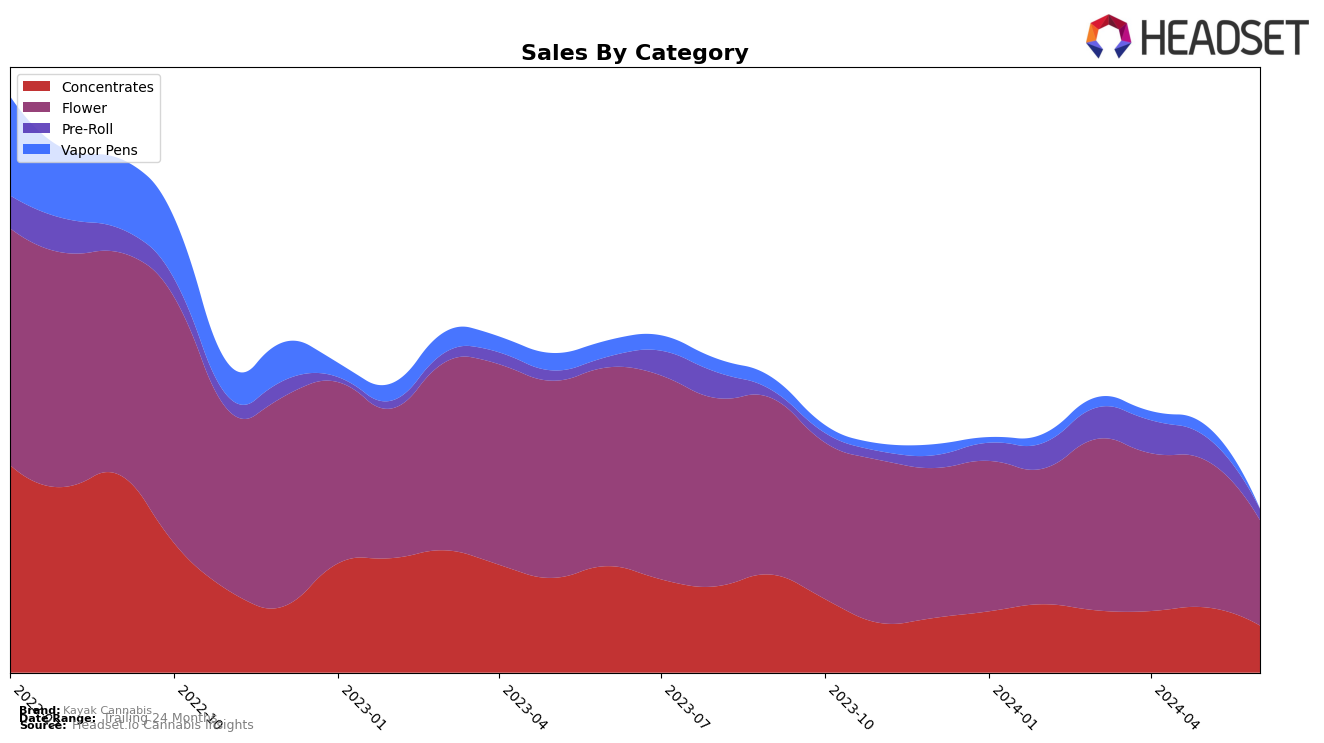 Kayak Cannabis Historical Sales by Category