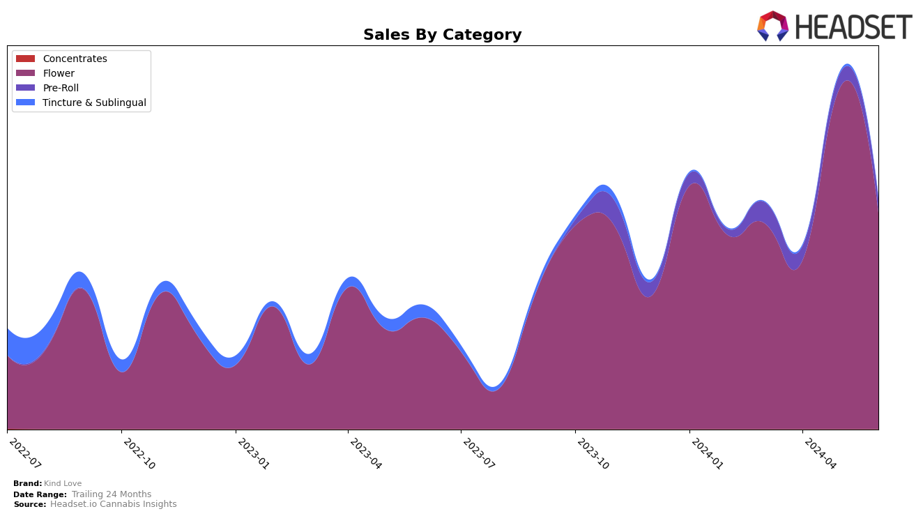 Kind Love Historical Sales by Category