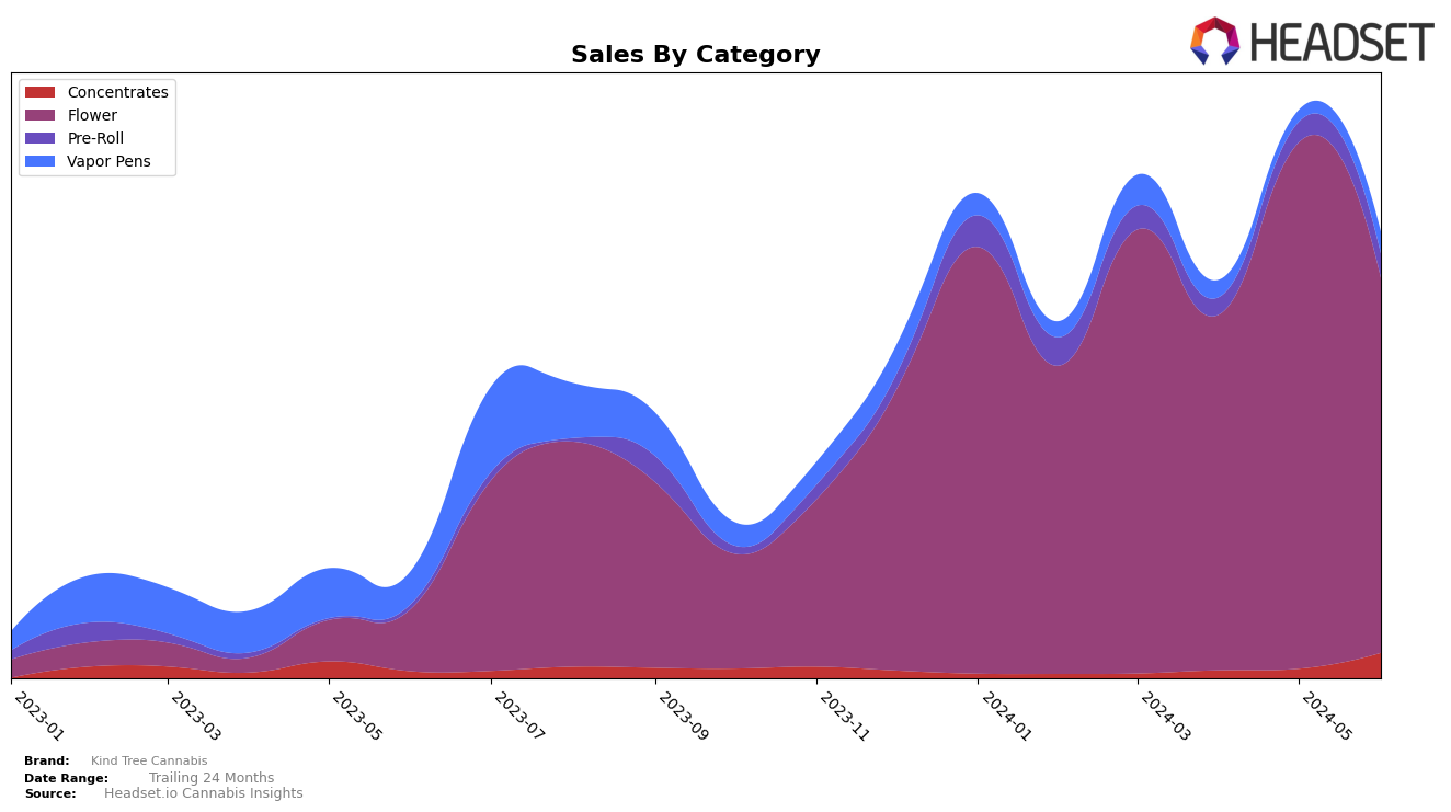 Kind Tree Cannabis Historical Sales by Category
