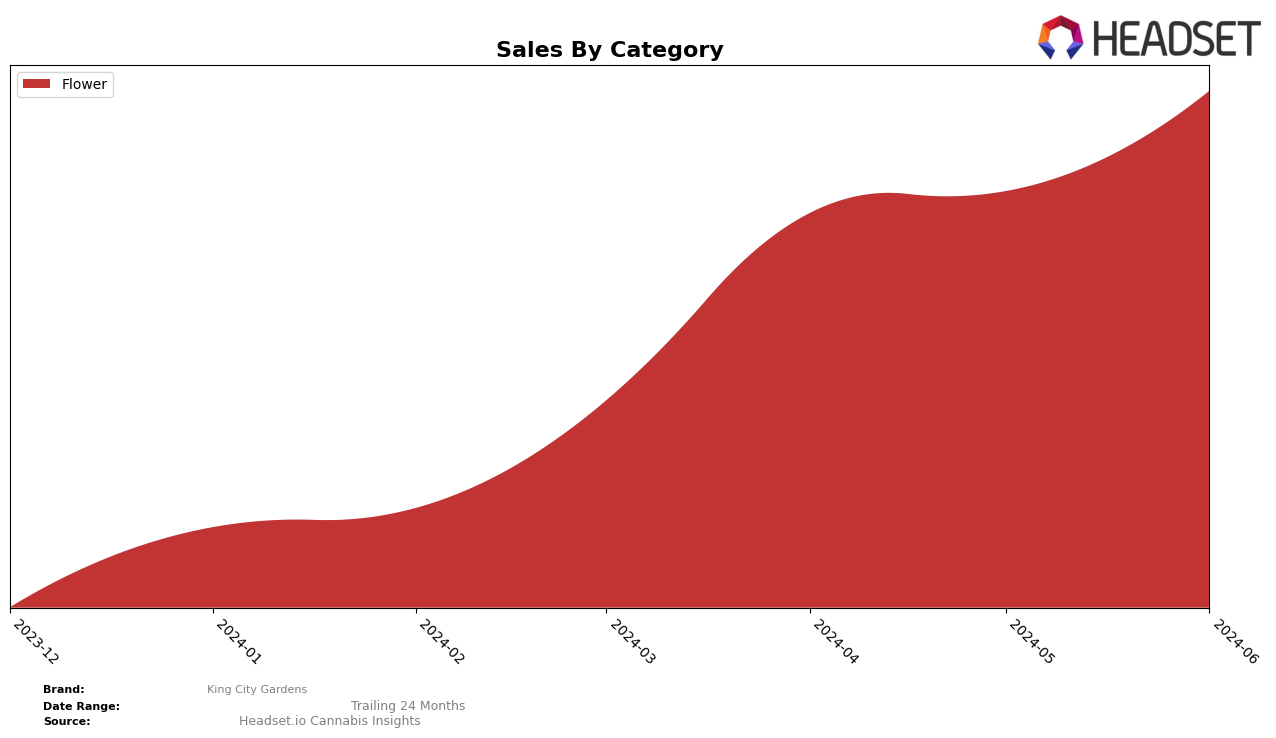 King City Gardens Historical Sales by Category