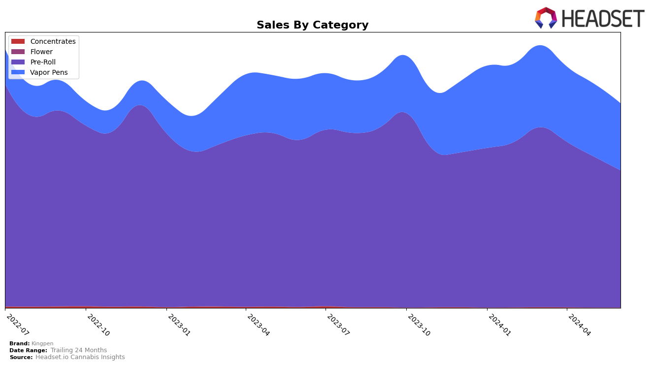 Kingpen Historical Sales by Category