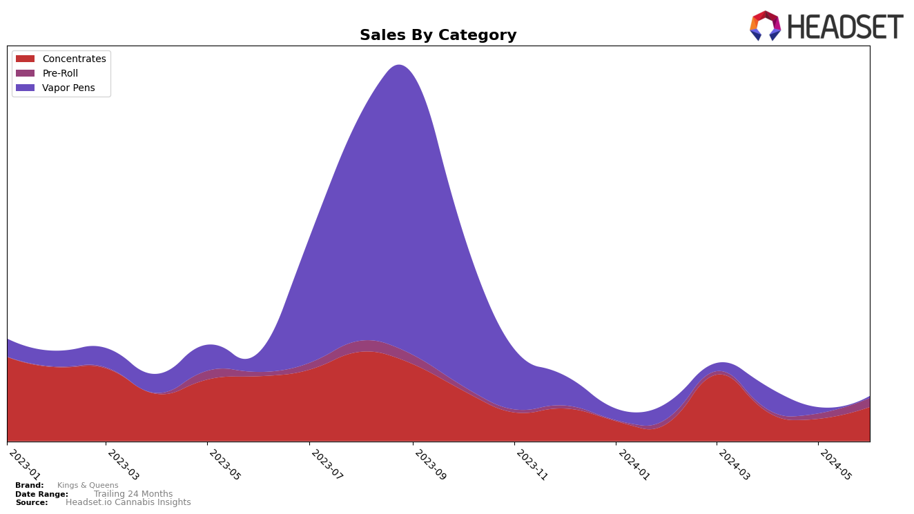 Kings & Queens Historical Sales by Category