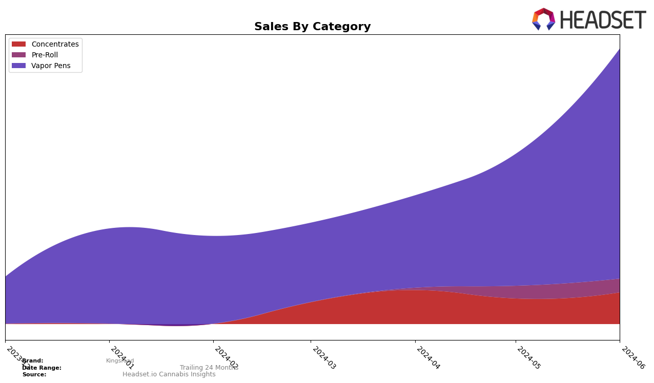 Kingsroad Historical Sales by Category