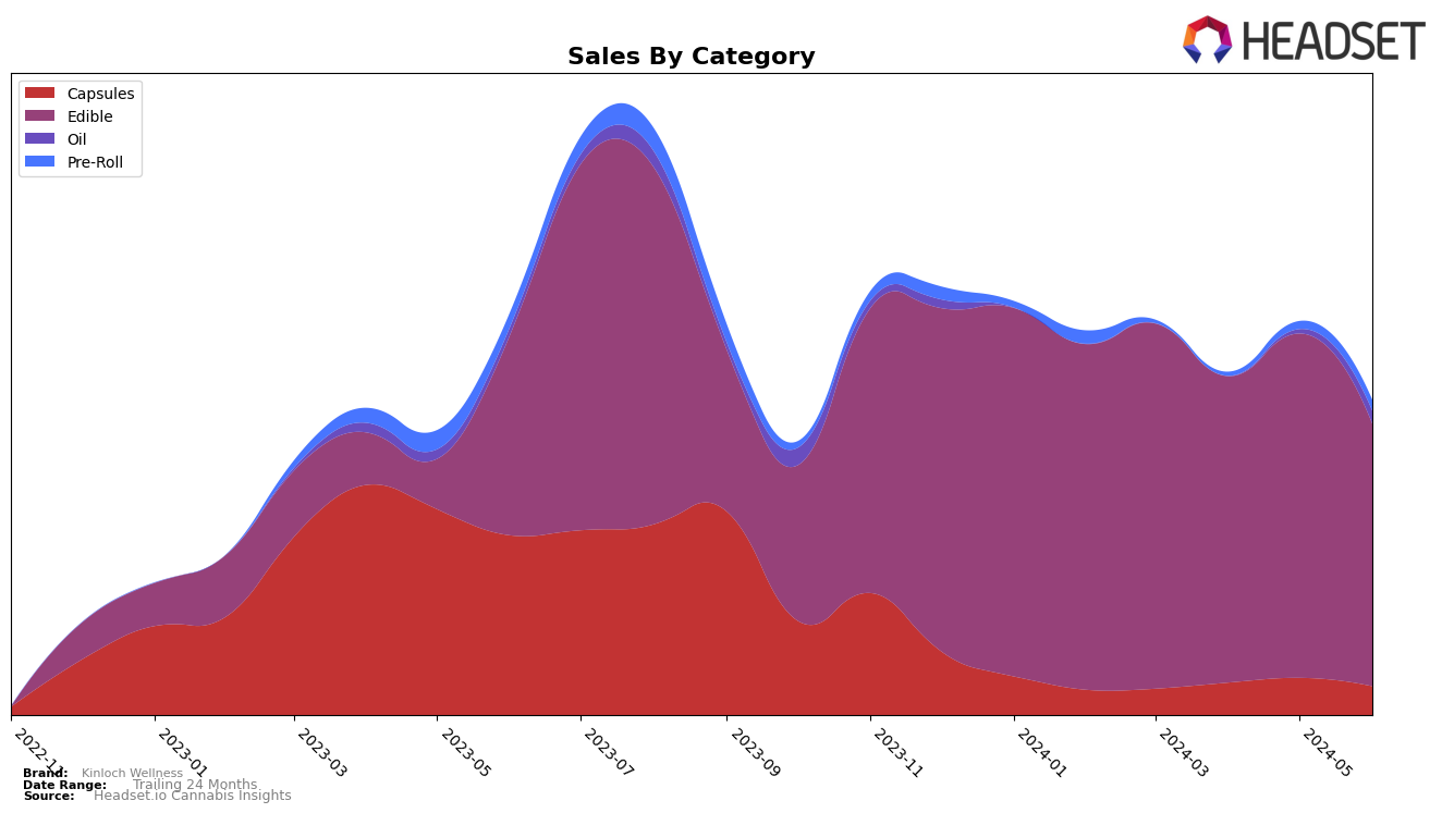 Kinloch Wellness Historical Sales by Category