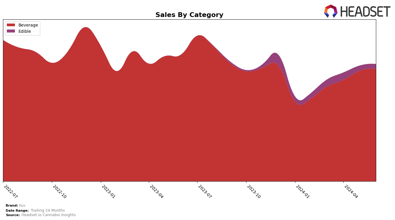 Kiss Historical Sales by Category