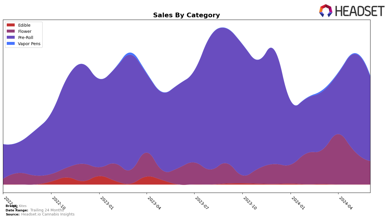 Kites Historical Sales by Category