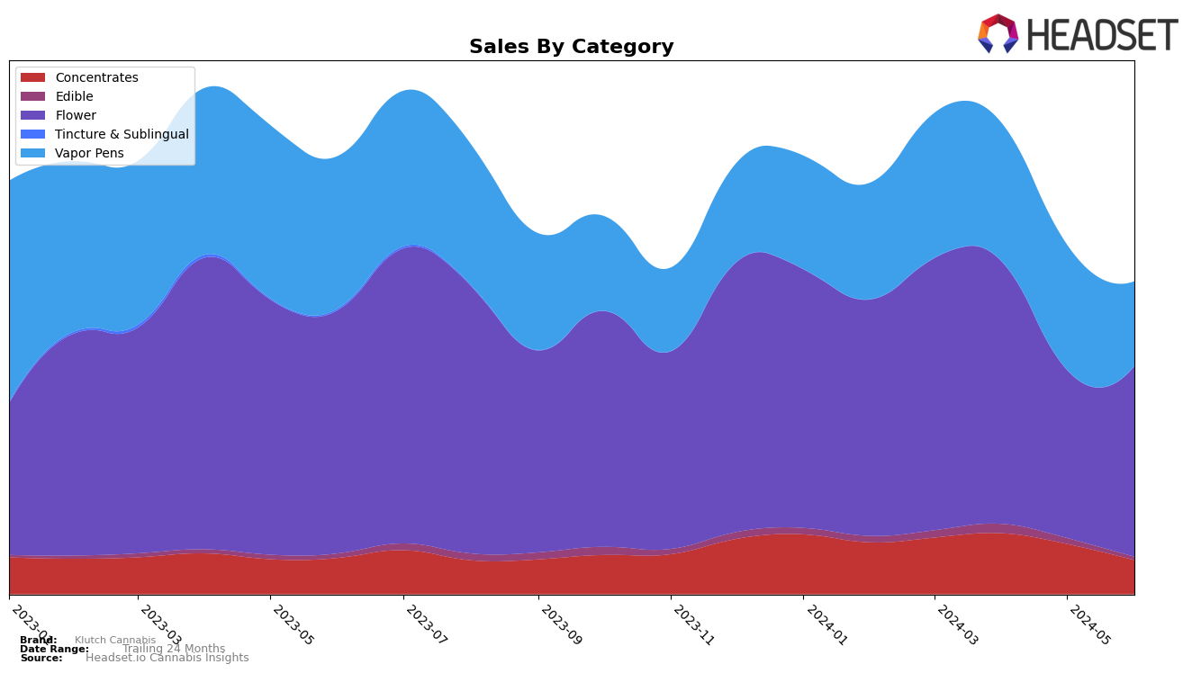 Klutch Cannabis Historical Sales by Category