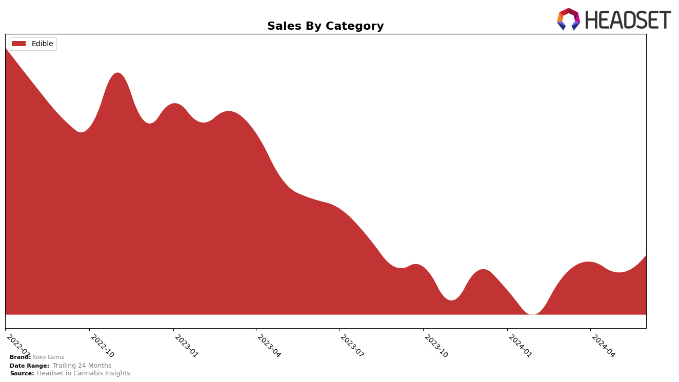 Koko Gemz Historical Sales by Category