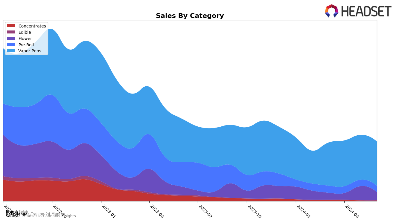 Kolab Historical Sales by Category