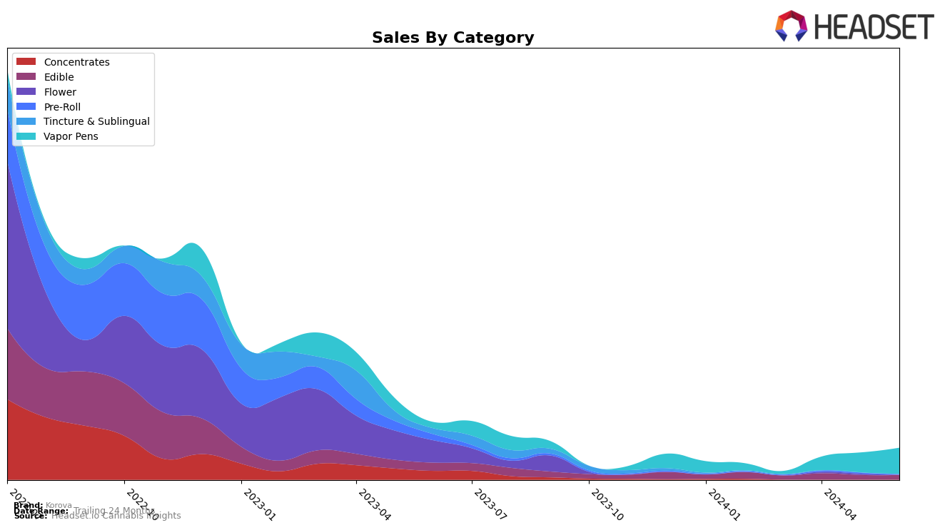 Korova Historical Sales by Category