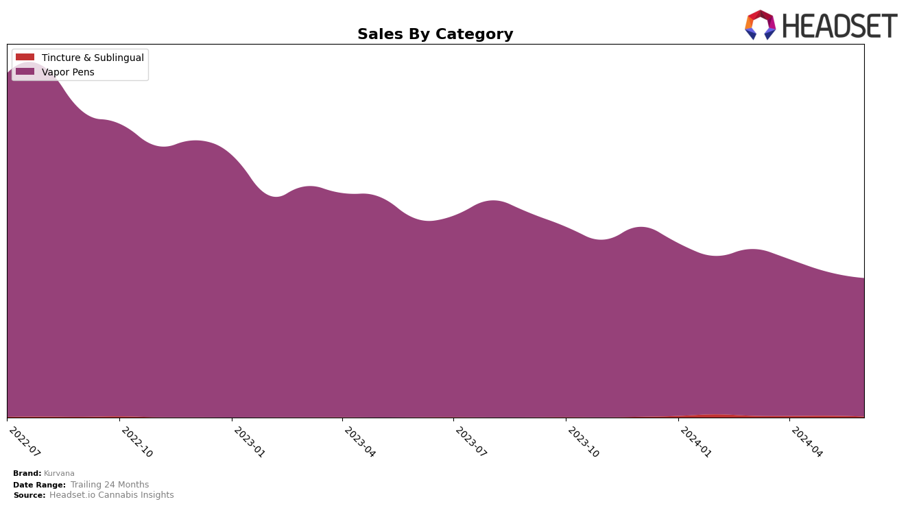 Kurvana Historical Sales by Category