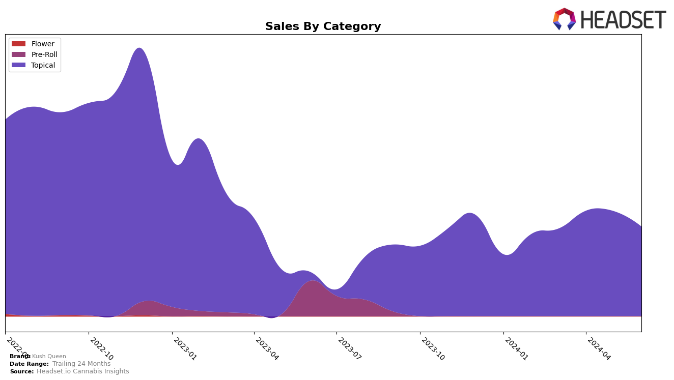 Kush Queen Historical Sales by Category