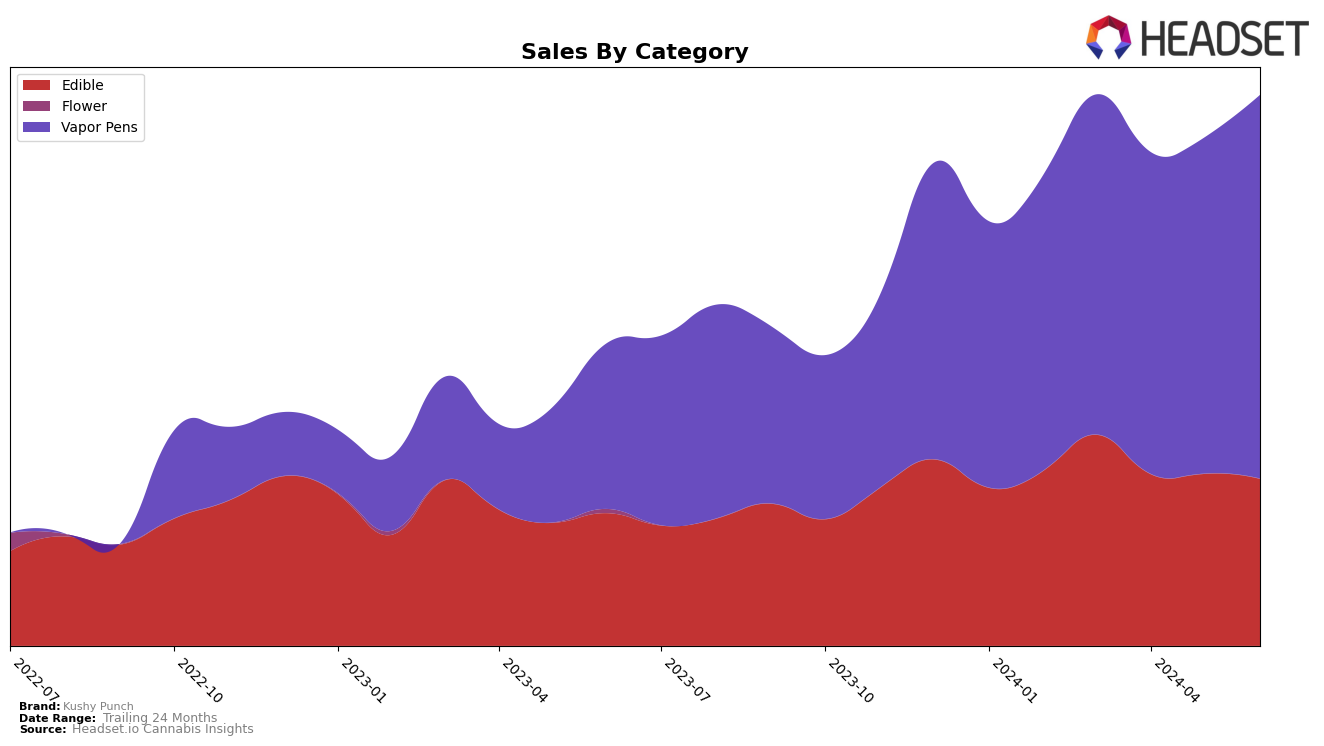 Kushy Punch Historical Sales by Category