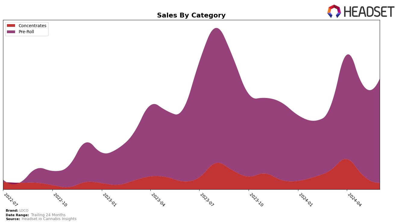 LOCO Historical Sales by Category