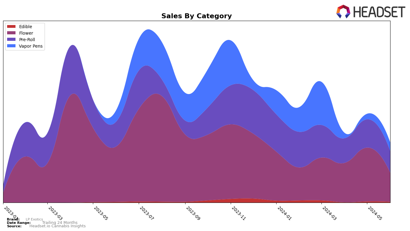 LP Exotics Historical Sales by Category