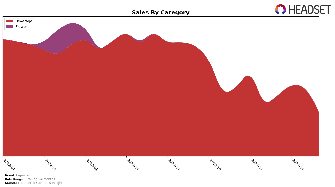 Lagunitas Historical Sales by Category