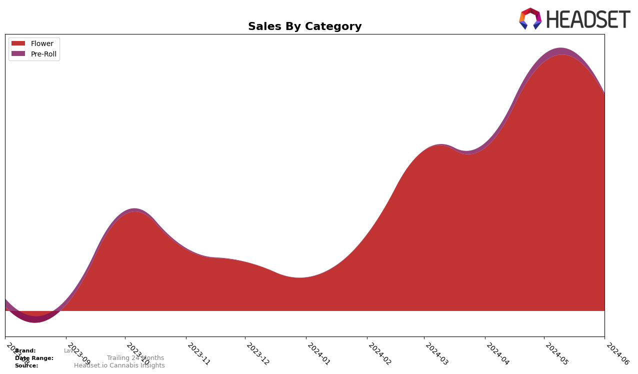 Lavi Historical Sales by Category