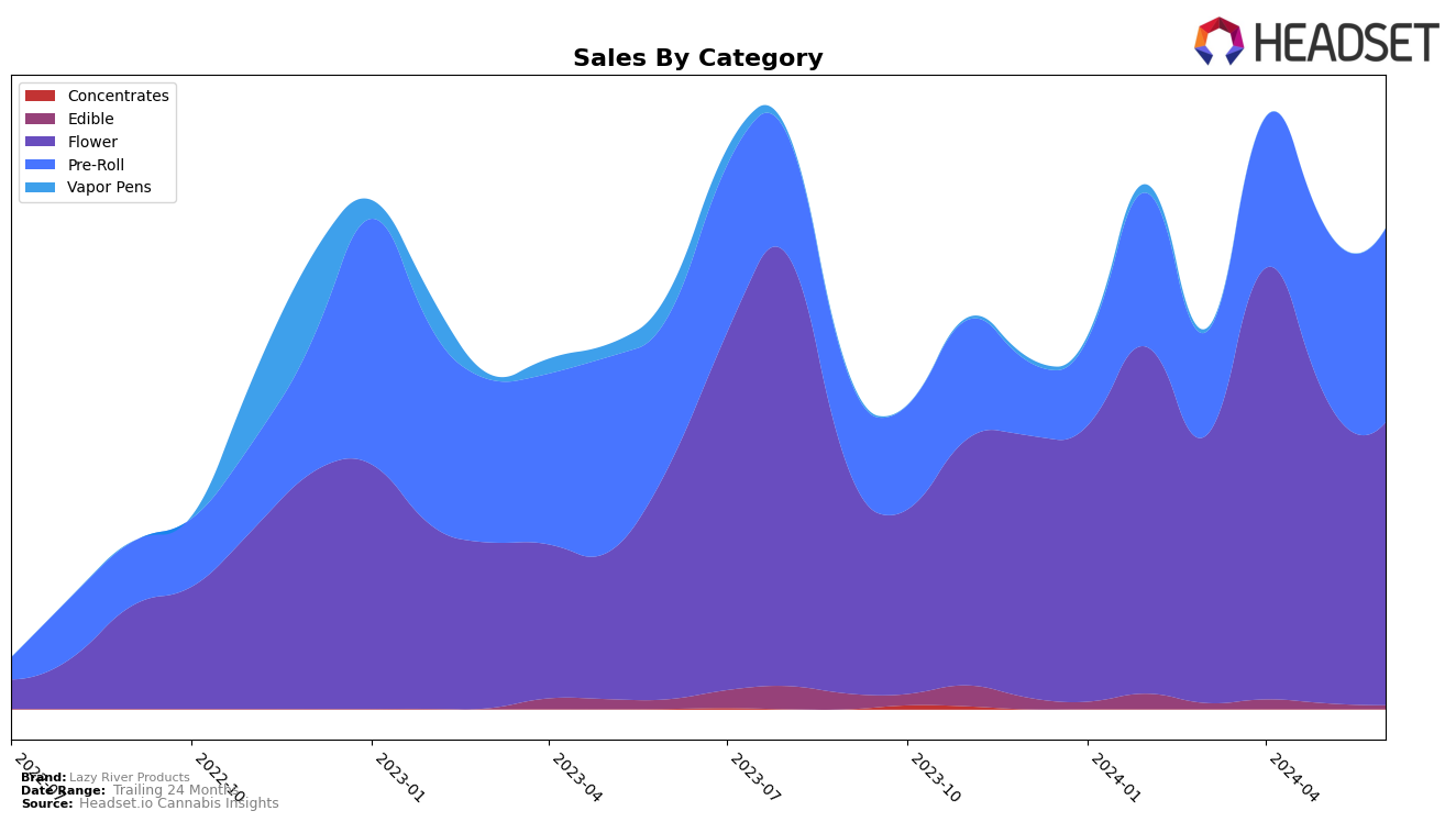 Lazy River Products Historical Sales by Category