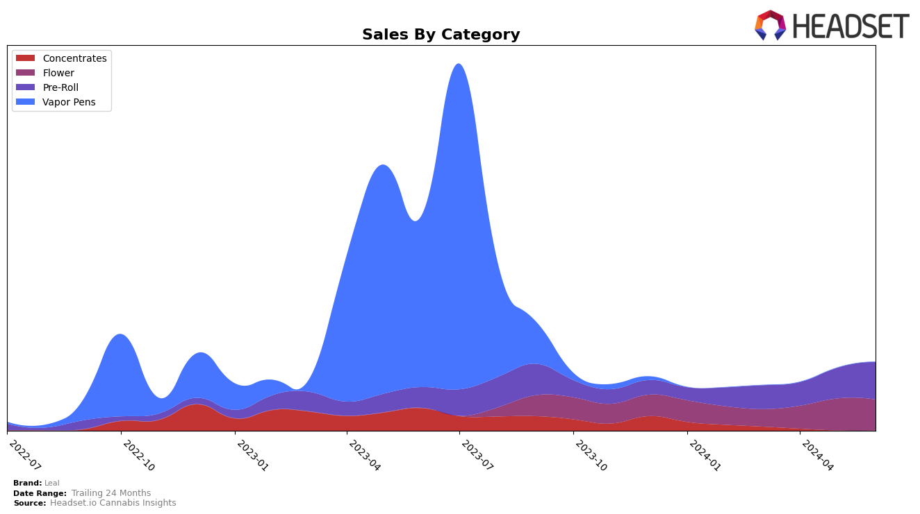 Leal Historical Sales by Category