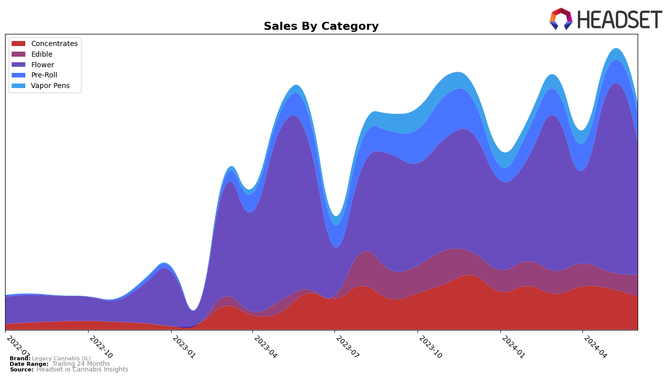 Legacy Cannabis (IL) Historical Sales by Category