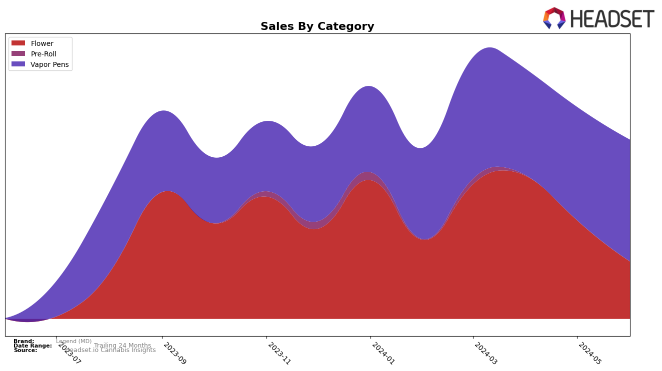 Legend (MD) Historical Sales by Category