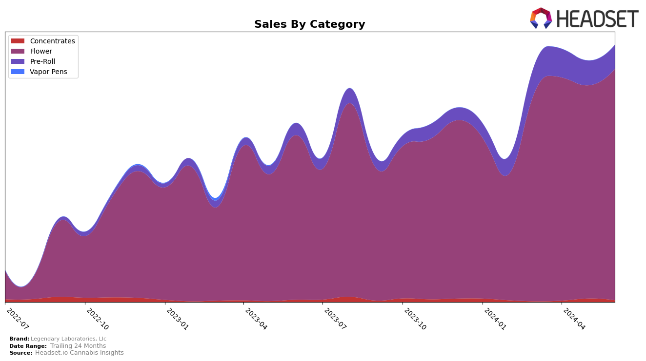 Legendary Laboratories, Llc Historical Sales by Category