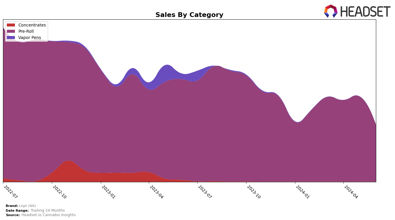 Legit (WA) Historical Sales by Category