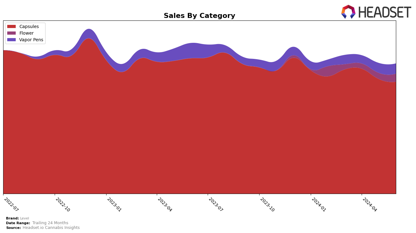 Level Historical Sales by Category