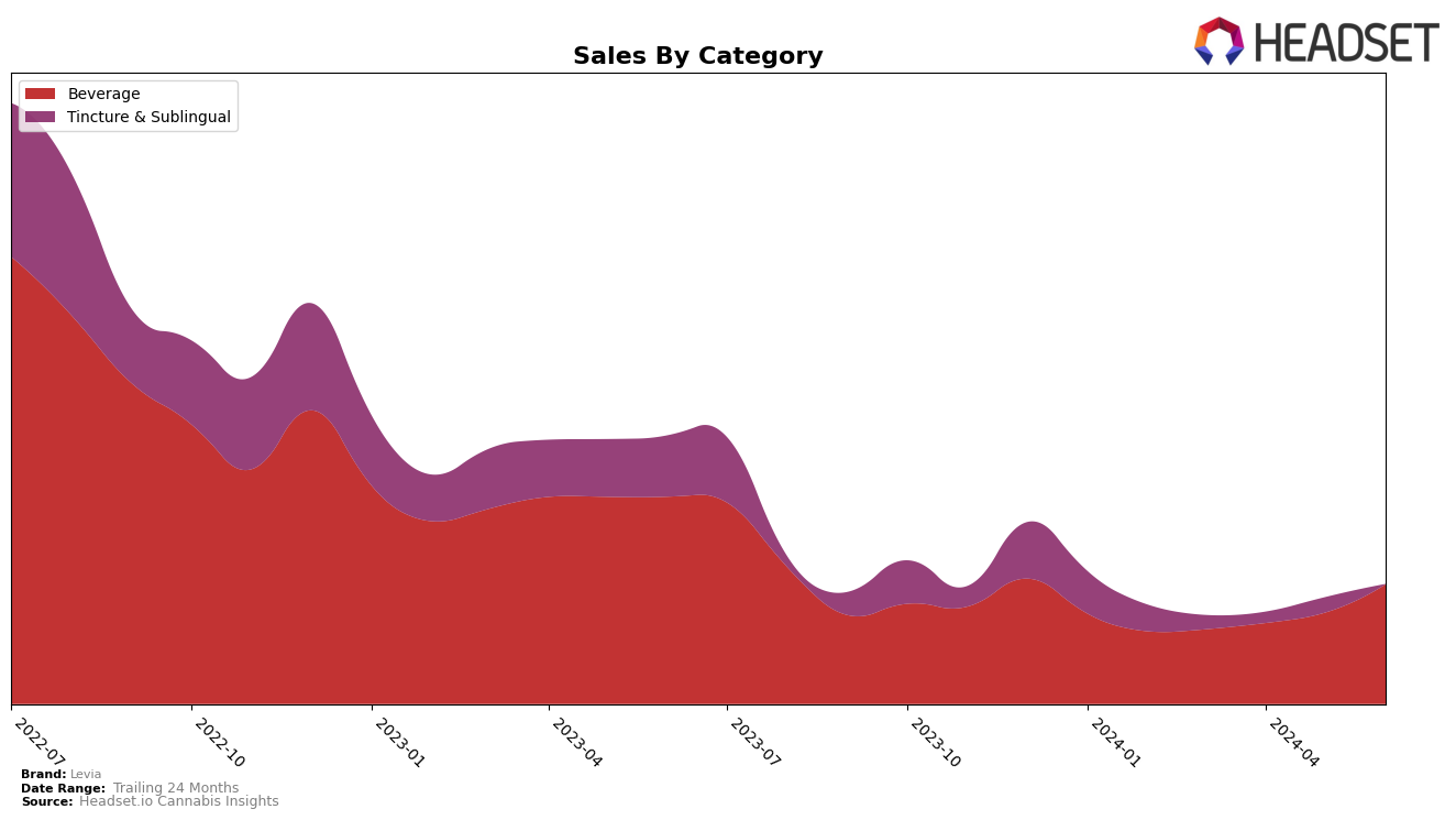 Levia Historical Sales by Category
