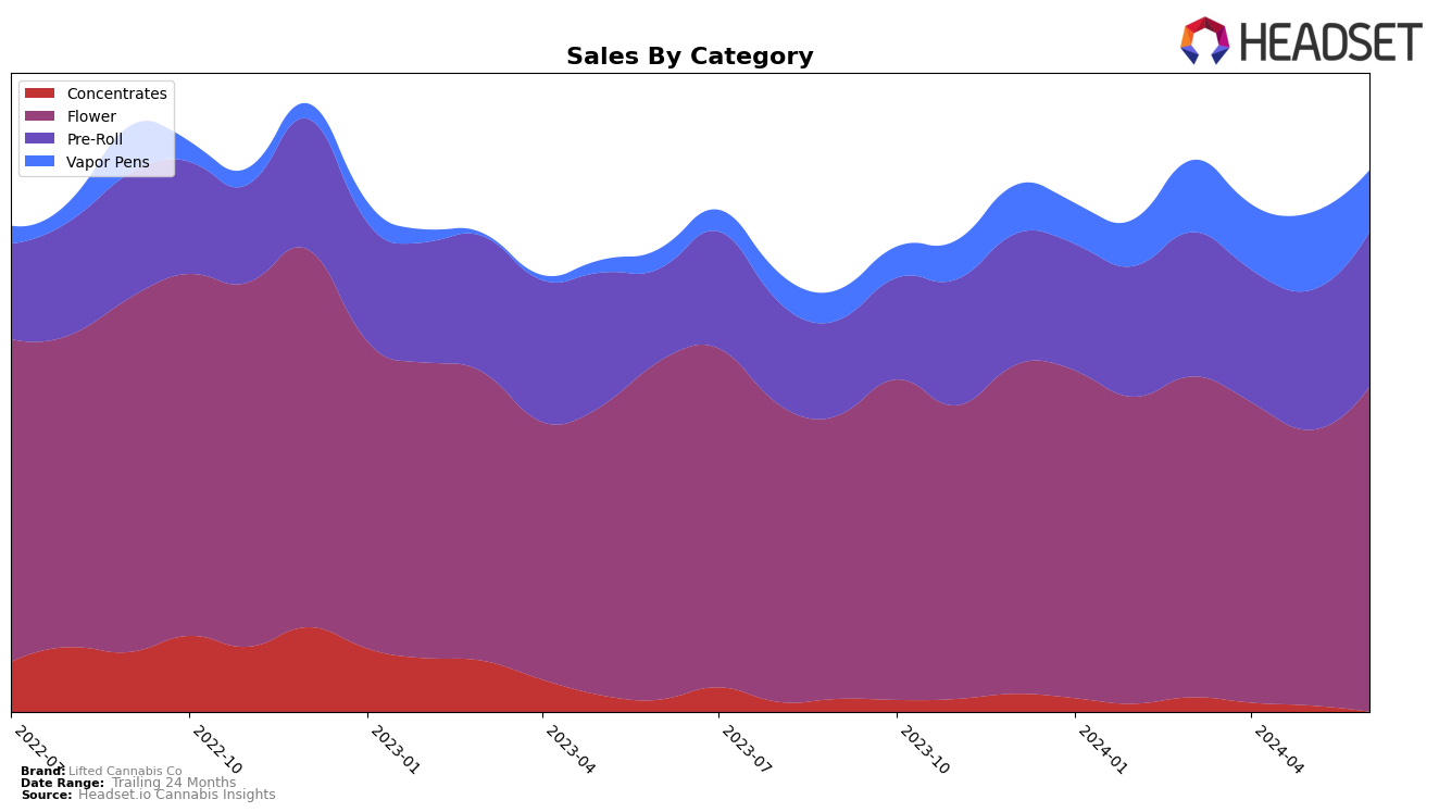 Lifted Cannabis Co Historical Sales by Category