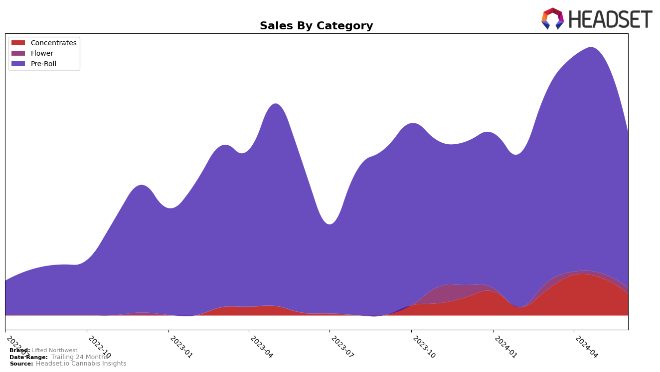 Lifted Northwest Historical Sales by Category