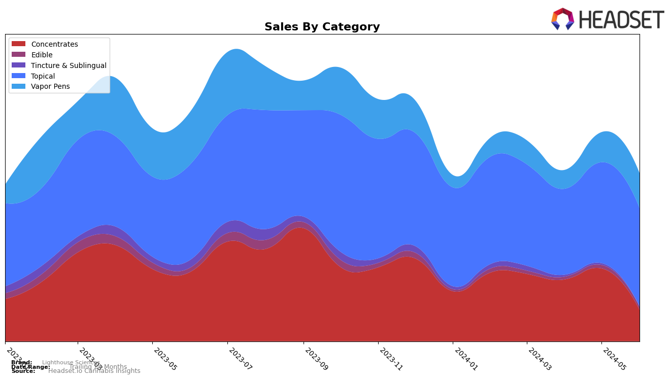 Lighthouse Sciences Historical Sales by Category