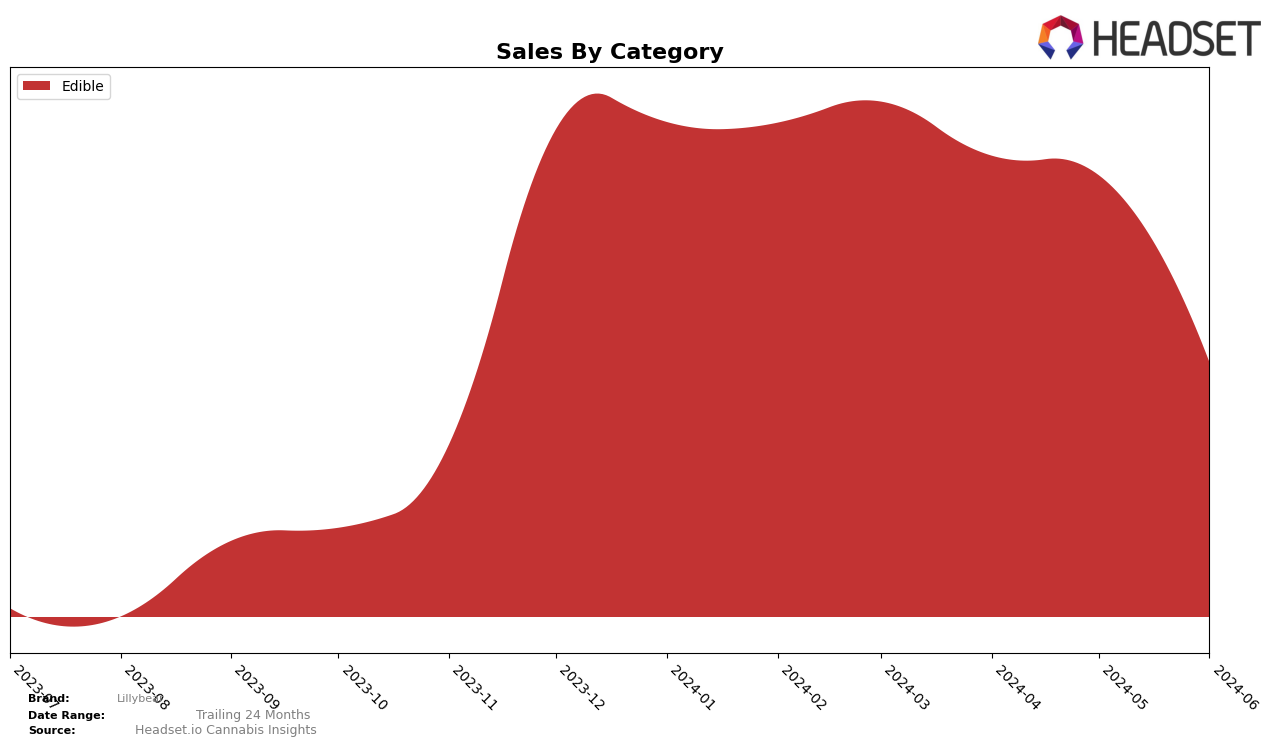 Lillybear Historical Sales by Category