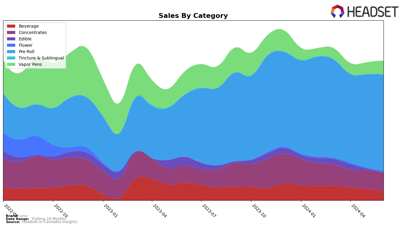 Lime Historical Sales by Category