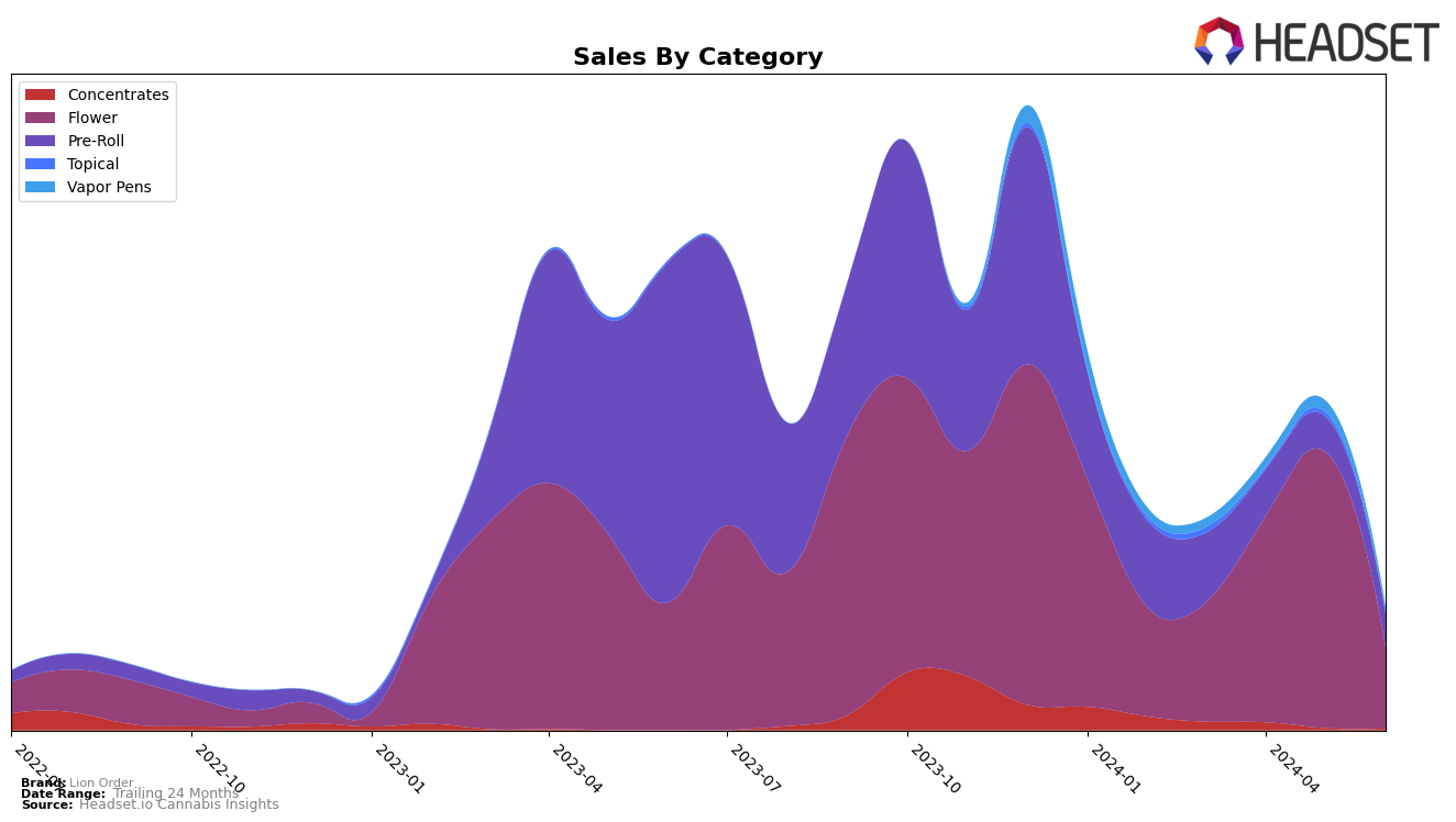 Lion Order Historical Sales by Category