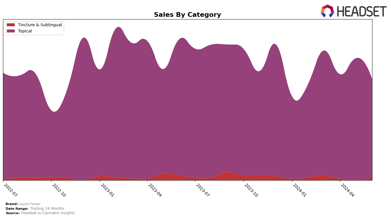 Liquid Flower Historical Sales by Category