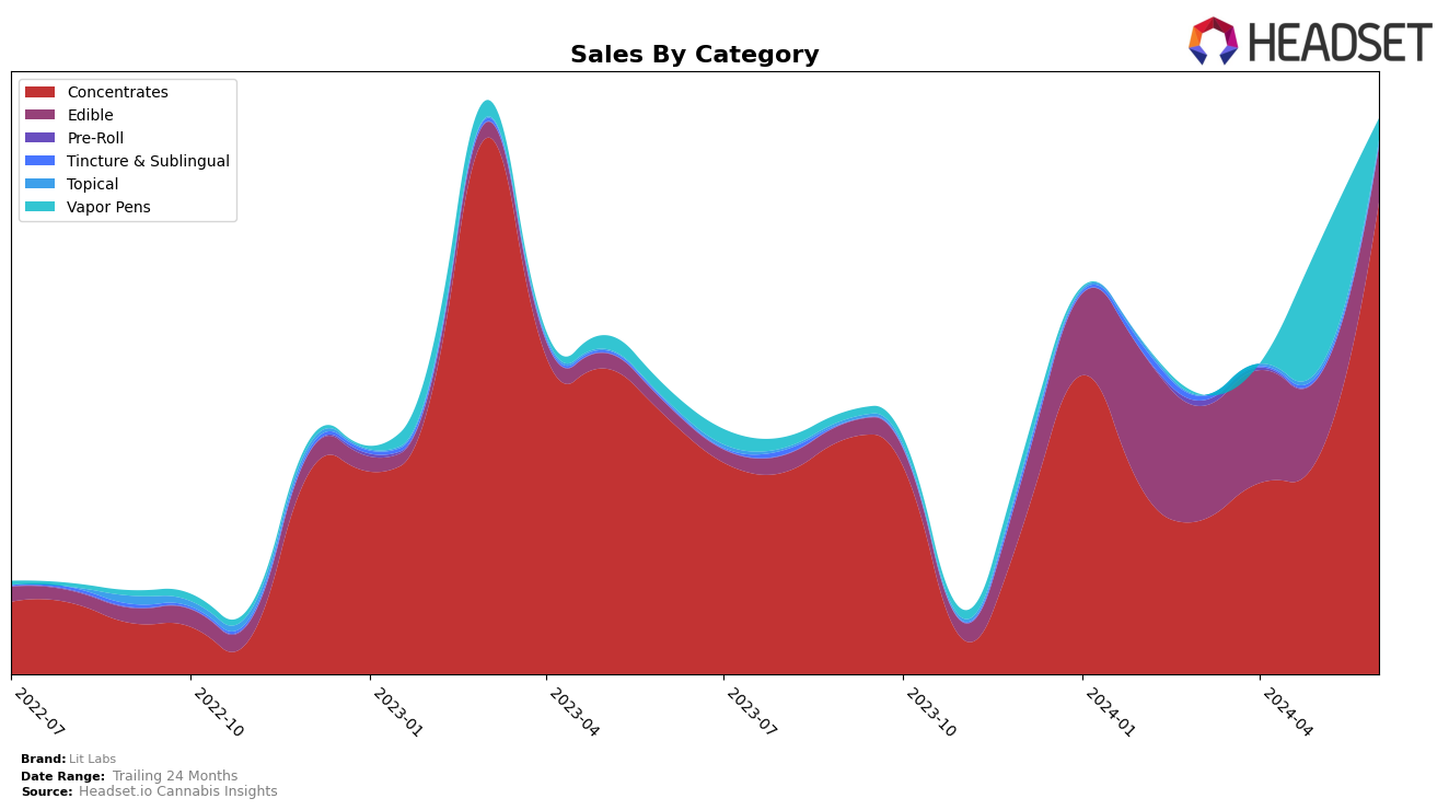 Lit Labs Historical Sales by Category