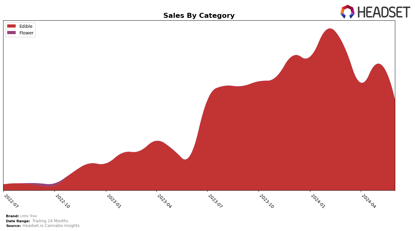 Little Tree Historical Sales by Category