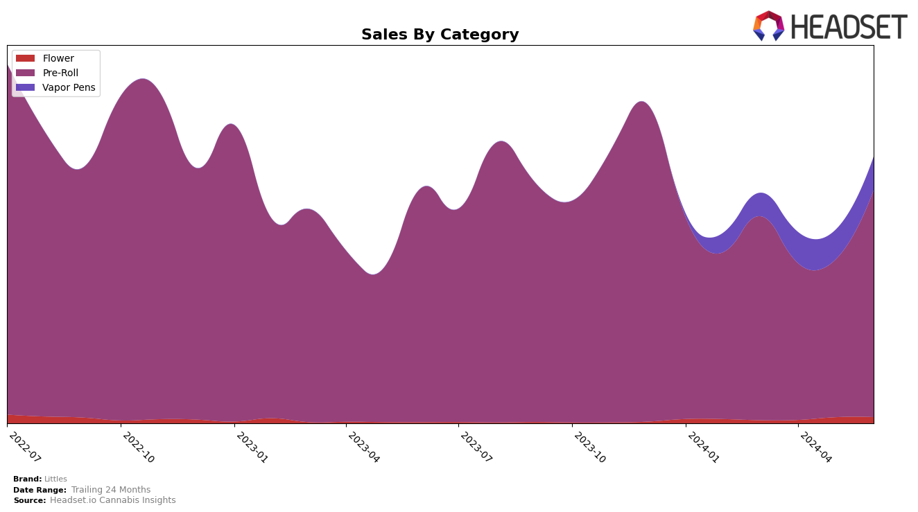 Littles Historical Sales by Category