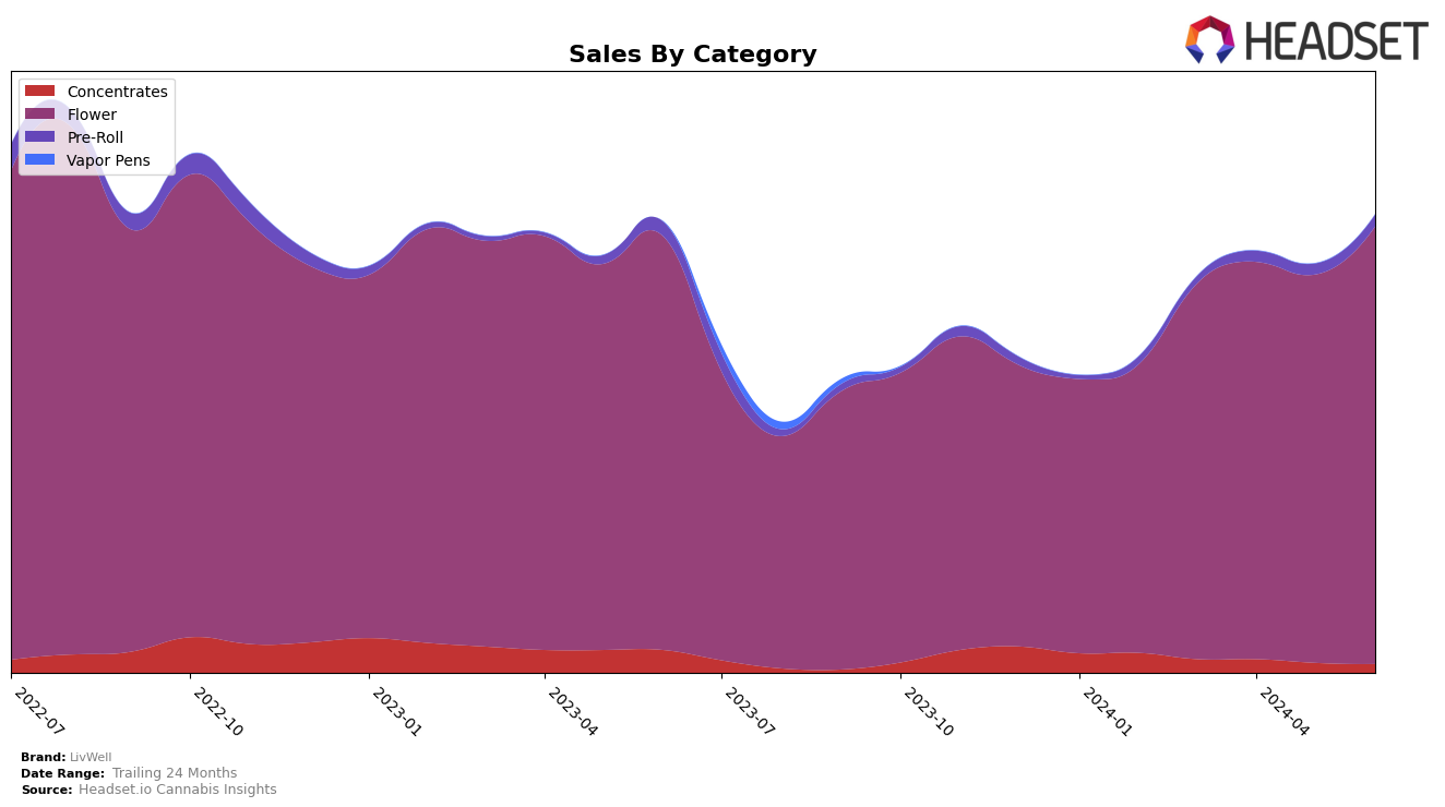 LivWell Historical Sales by Category